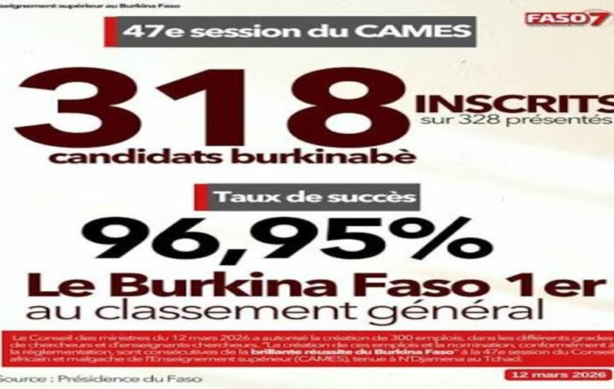 CAMES : le Burkina Faso domine la 47e session avec près de 97 % de réussite