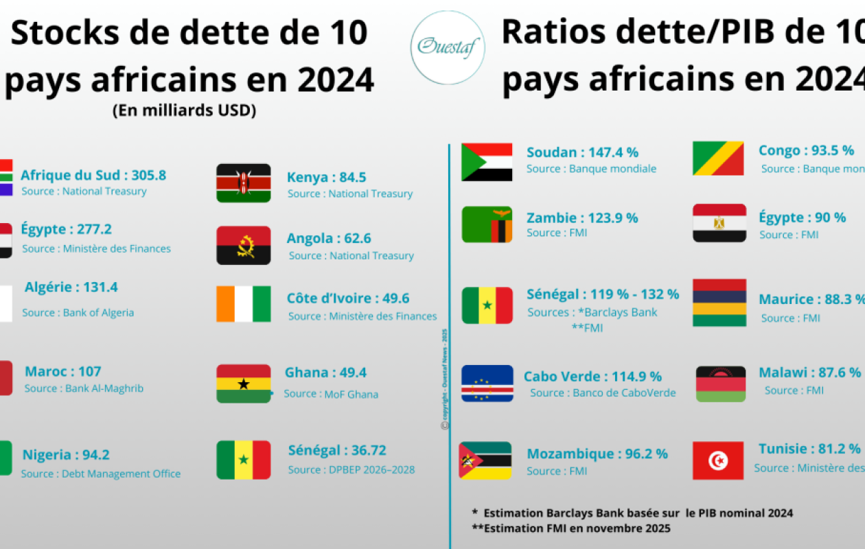 Risque de défaut de paiement en Afrique : Le Sénégal, le Mozambique et le Malawi sous haute surveillance