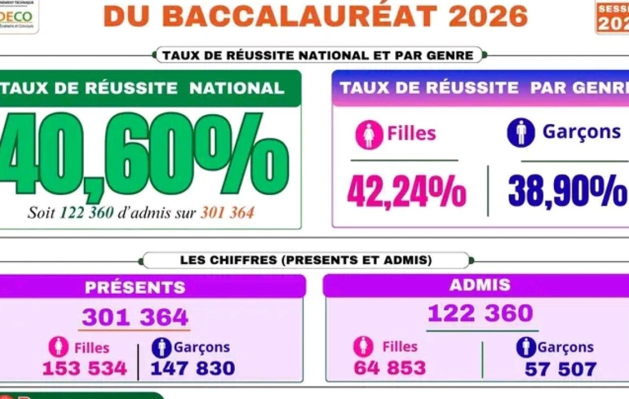 BAC 2026 en Côte d’Ivoire : 40,60 % de réussite, les filles dictent leur loi